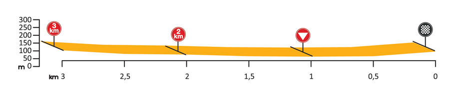 Hhenprofil Volta a Portugal em Bicicleta / Liberty Seguros 2015 - Etappe 10, letzte 3 km