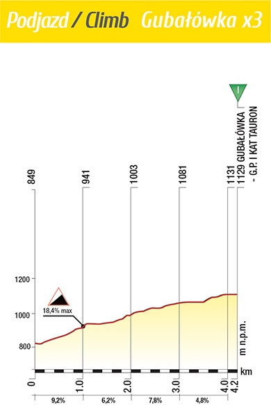 Hhenprofil Tour de Pologne 2015 - Etappe 5, Gubalwka