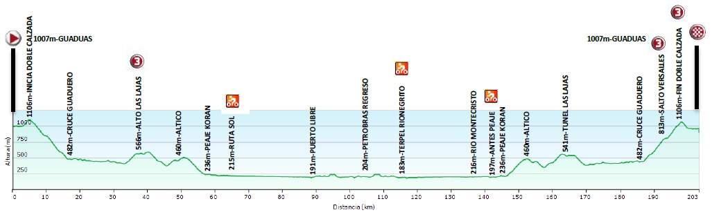 Hhenprofil Vuelta a Colombia 2015 - Etappe 4