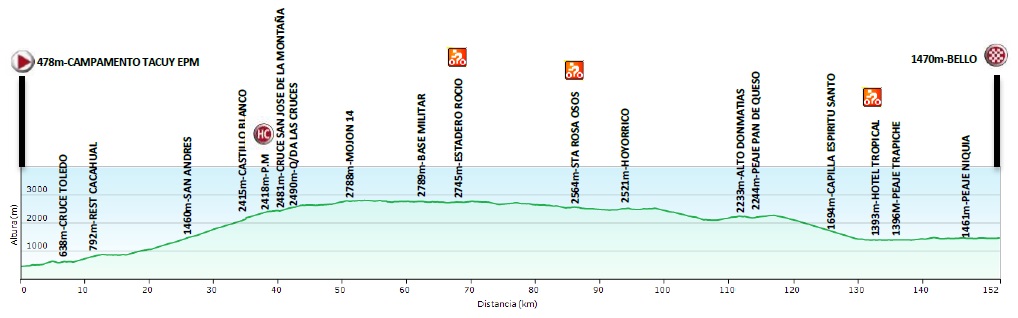 Hhenprofil Vuelta a Colombia 2015 - Etappe 12
