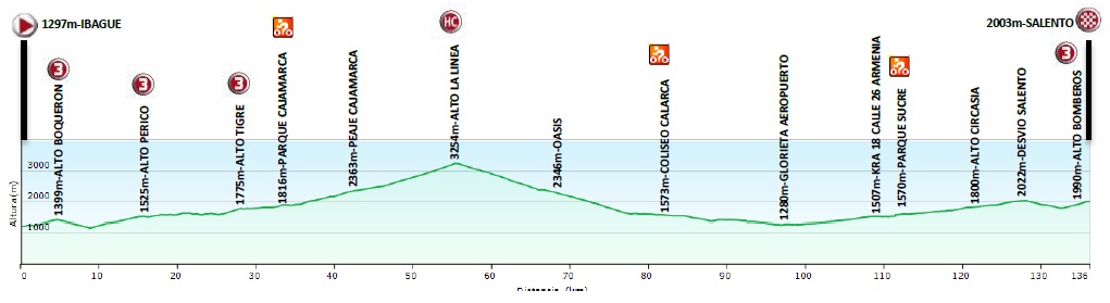 Hhenprofil Vuelta a Colombia 2015 - Etappe 6