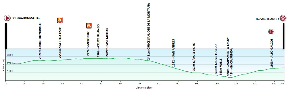 Hhenprofil Vuelta a Colombia 2015 - Etappe 11