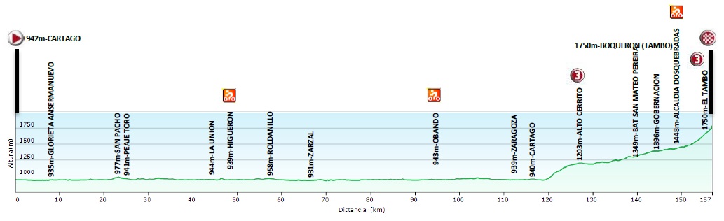 Hhenprofil Vuelta a Colombia 2015 - Etappe 9