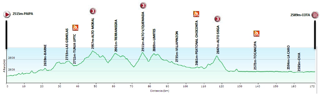 Hhenprofil Vuelta a Colombia 2015 - Etappe 3