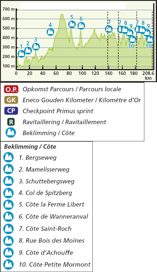 Hhenprofil Eneco Tour 2015 - Etappe 6