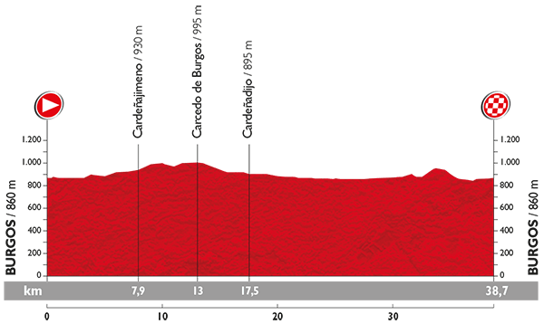 Hhenprofil Vuelta a Espaa 2015 - Etappe 17