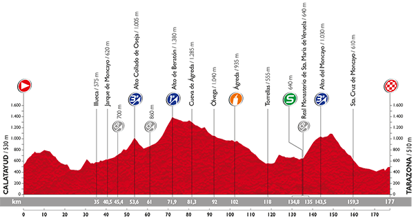 Höhenprofil Vuelta a España 2015 - Etappe 13