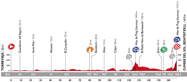 Höhenprofil Vuelta a España 2015 - Etappe 9