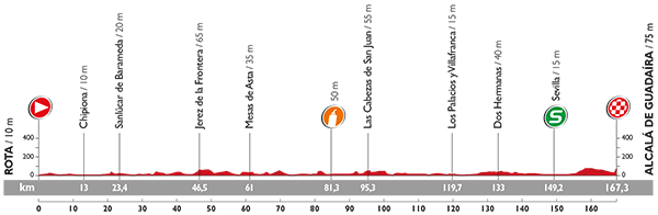 Hhenprofil Vuelta a Espaa 2015 - Etappe 5