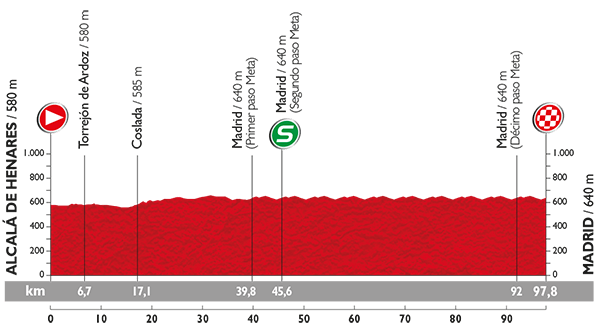 Hhenprofil Vuelta a Espaa 2015 - Etappe 21