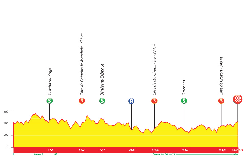 Hhenprofil Tour du Limousin 2015 - Etappe 3