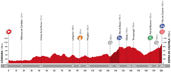 Hhenprofil Vuelta a Espaa 2015 - Etappe 6