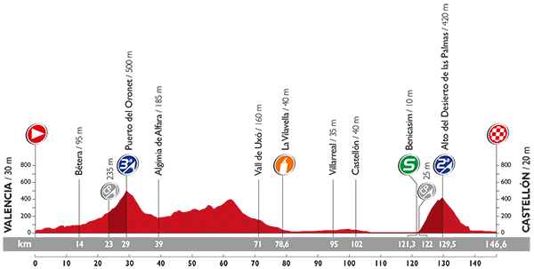 Hhenprofil Vuelta a Espaa 2015 - Etappe 10