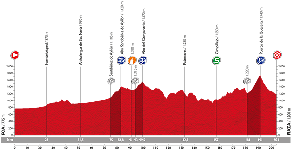 Höhenprofil Vuelta a España 2015 - Etappe 18