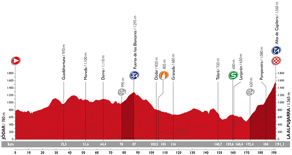 Hhenprofil Vuelta a Espaa 2015 - Etappe 7