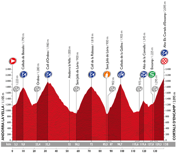 Höhenprofil Vuelta a España 2015 - Etappe 11