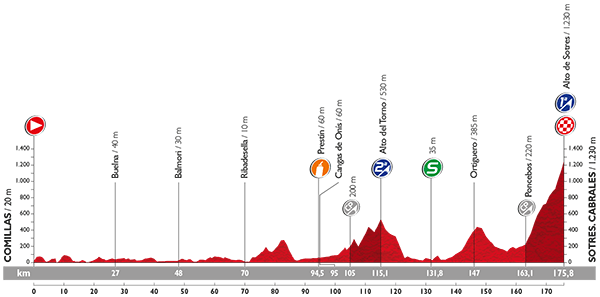 Höhenprofil Vuelta a España 2015 - Etappe 15