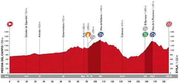 Höhenprofil Vuelta a España 2015 - Etappe 19