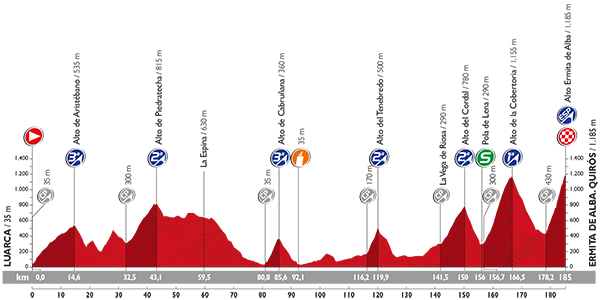 Höhenprofil Vuelta a España 2015 - Etappe 16