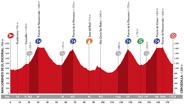 Hhenprofil Vuelta a Espaa 2015 - Etappe 20
