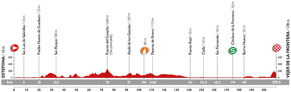 Hhenprofil Vuelta a Espaa 2015 - Etappe 4