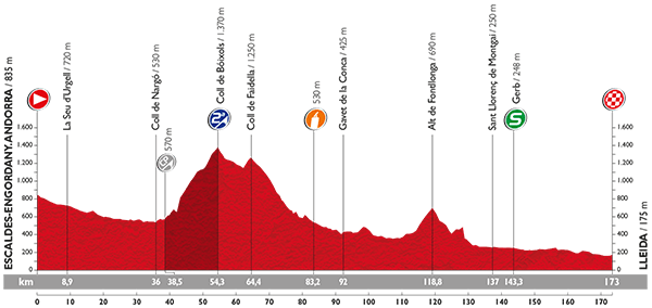 Höhenprofil Vuelta a España 2015 - Etappe 12