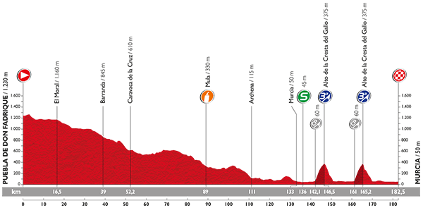 Hhenprofil Vuelta a Espaa 2015 - Etappe 8