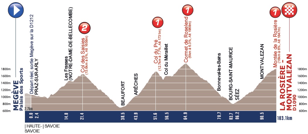 Hhenprofil Tour de lAvenir 2015 - Etappe 5