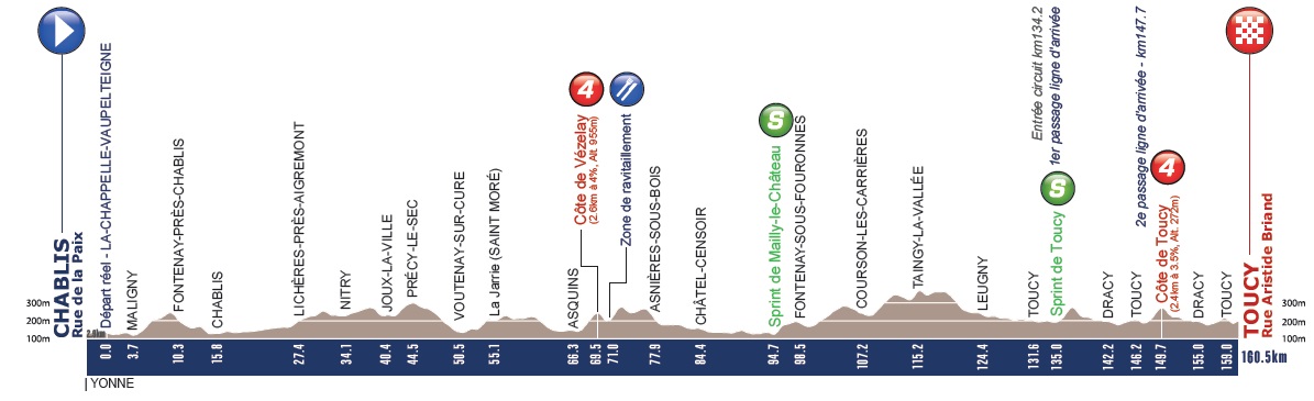 Hhenprofil Tour de lAvenir 2015 - Etappe 1