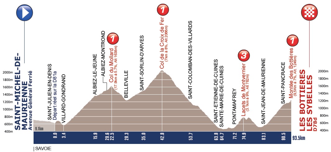 Hhenprofil Tour de lAvenir 2015 - Etappe 7