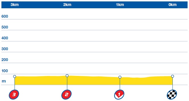 Hhenprofil The Aviva Tour of Britain 2015 - Etappe 1, letzte 3 km
