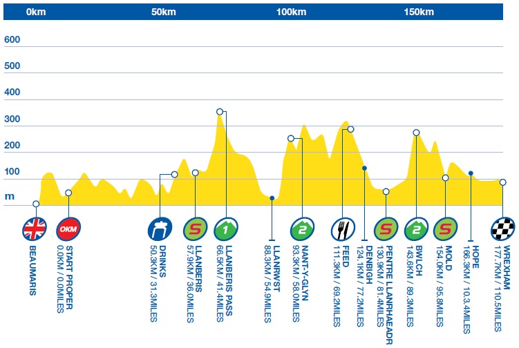 Hhenprofil The Aviva Tour of Britain 2015 - Etappe 1
