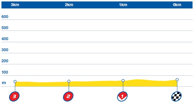 Hhenprofil The Aviva Tour of Britain 2015 - Etappe 6, letzte 3 km
