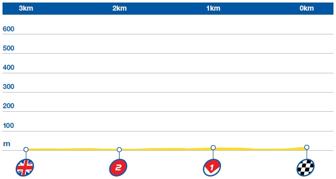 Hhenprofil The Aviva Tour of Britain 2015 - Etappe 7, letzte 3 km