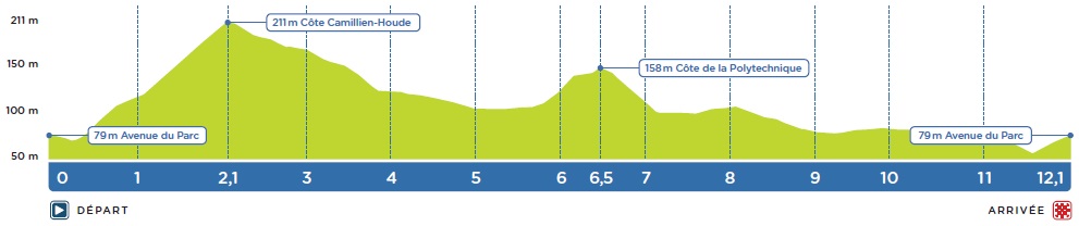 Hhenprofil Grand Prix Cycliste de Montral 2015