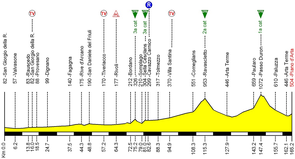 Hhenprofil Giro della Regione Friuli Venezia Giulia 2015 - Etappe 2