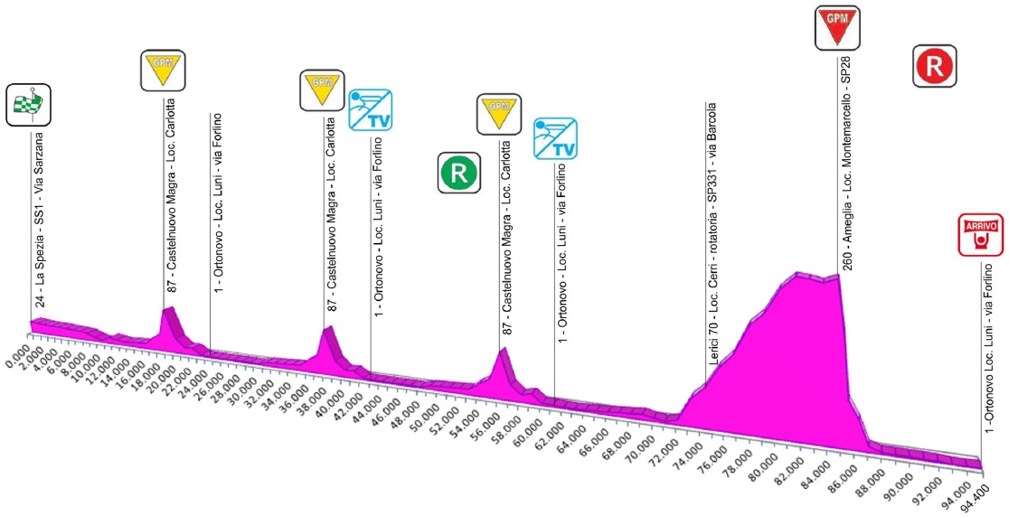 Hhenprofil Giro della Lunigiana 2015 - Etappe 3
