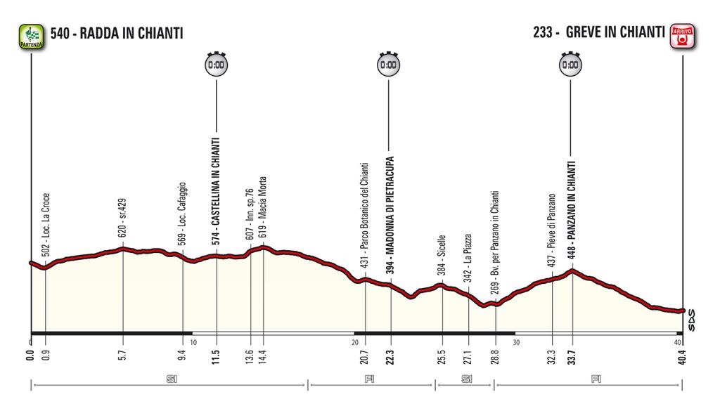 Profil des Einzelzeitfahrens auf der 9. Etappe des Giro dItalia 2015