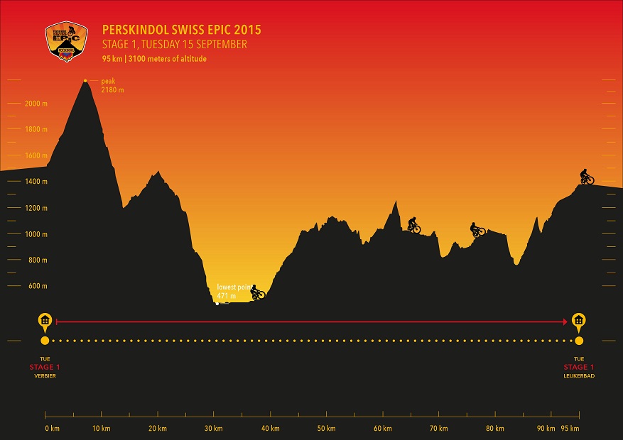 Höhenprofil Perskindol Swiss Epic 2015 - Etappe 1