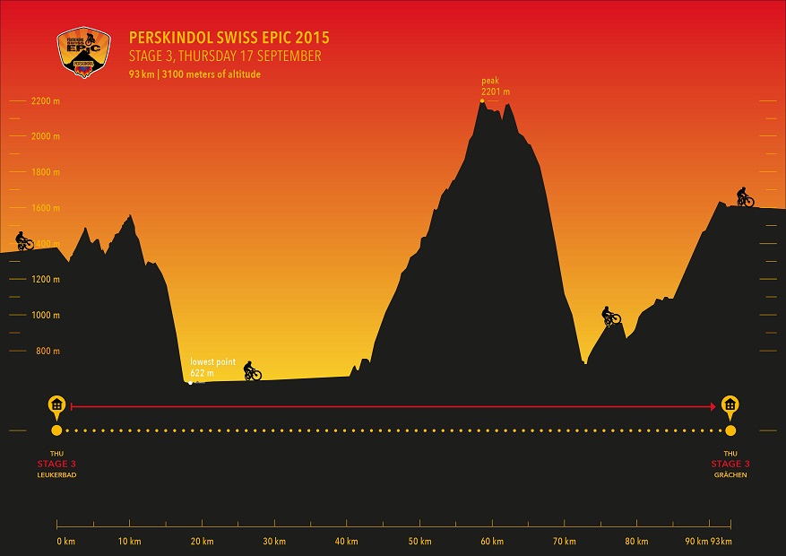 Hhenprofil Perskindol Swiss Epic 2015 - Etappe 3