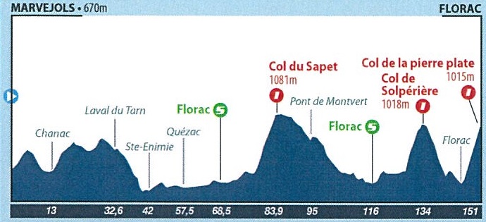 Höhenprofil Tour du Gévaudan Languedoc-Roussillon 2015 - Etappe 1