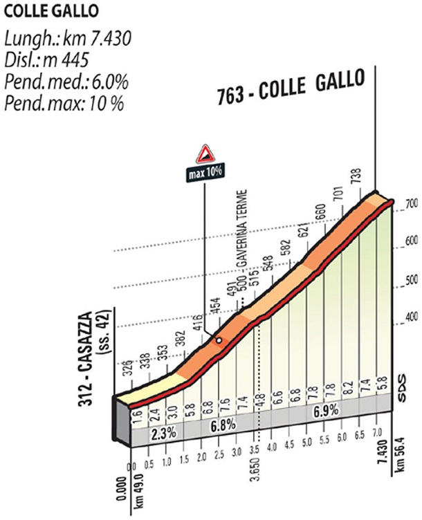 Höhenprofil Il Lombardia 2015, Colle Gallo
