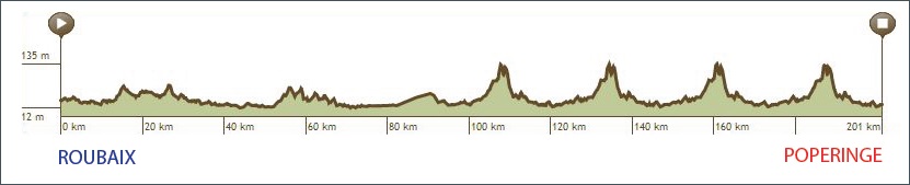 Hhenprofil Tour de lEuromtropole 2015 - Etappe 2