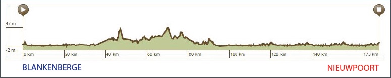 Hhenprofil Tour de lEuromtropole 2015 - Etappe 3