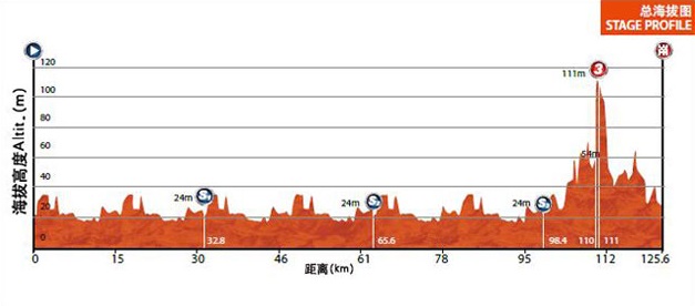 Hhenprofil Tour of China I 2015 - Etappe 3