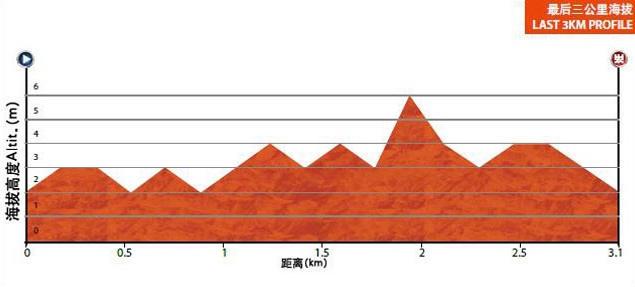 Hhenprofil Tour of China I 2015 - Etappe 2