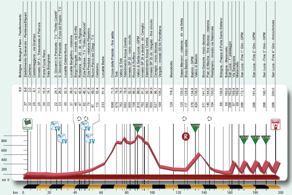 Hhenprofil Giro dellEmilia 2015