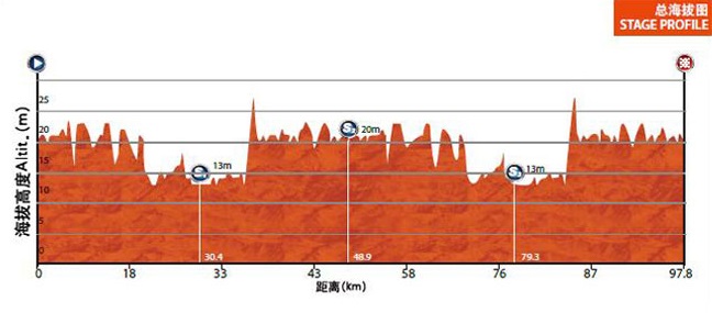 Hhenprofil Tour of China II 2015 - Etappe 5