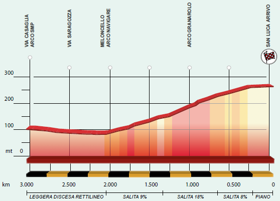 Hhenprofil Giro dellEmilia 2015, letzte 3 km