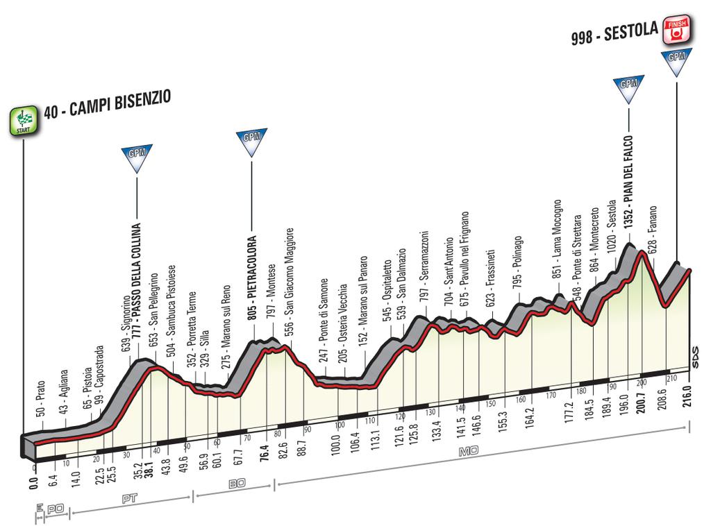 Prsentation Giro dItalia 2016: Hhenprofil Etappe 10